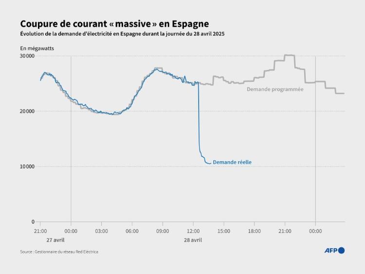 Une coupure de courant "massive" touche "toute la péninsule ibérique"