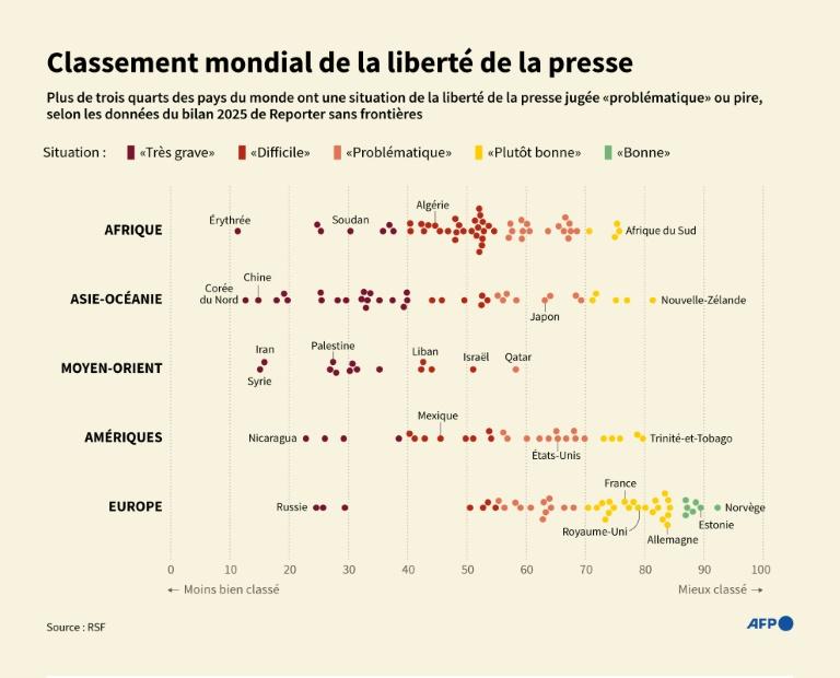 Les pressions économiques menacent la liberté de la presse dans le monde, alerte RSF