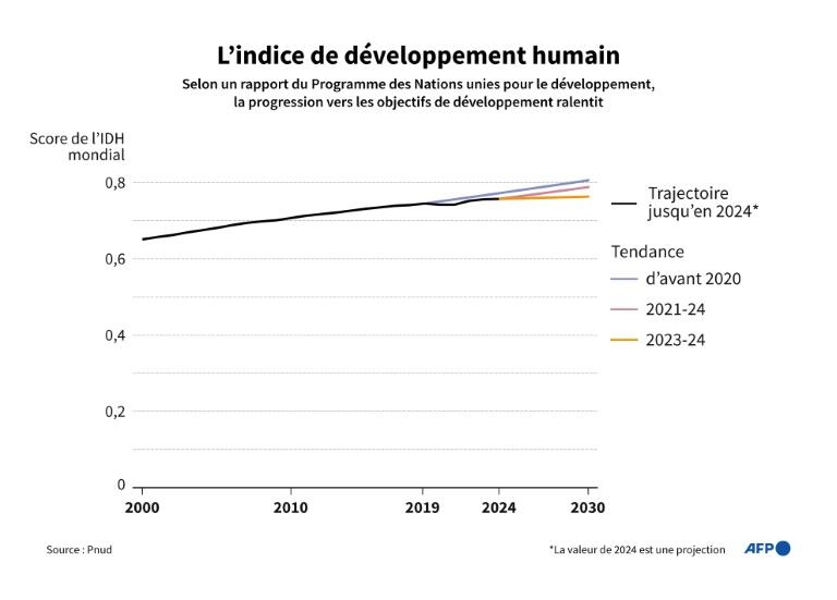 Niveau de vie, santé: le rebond post-Covid s'essouffle déjà, s'inquiète l'ONU