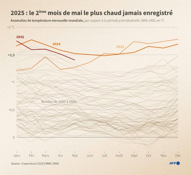 En mai, la chaleur est restée la norme, sur terre comme pour les mers