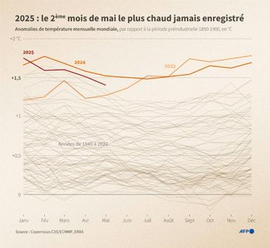 En mai, la chaleur est restée la norme, sur terre comme pour les mers