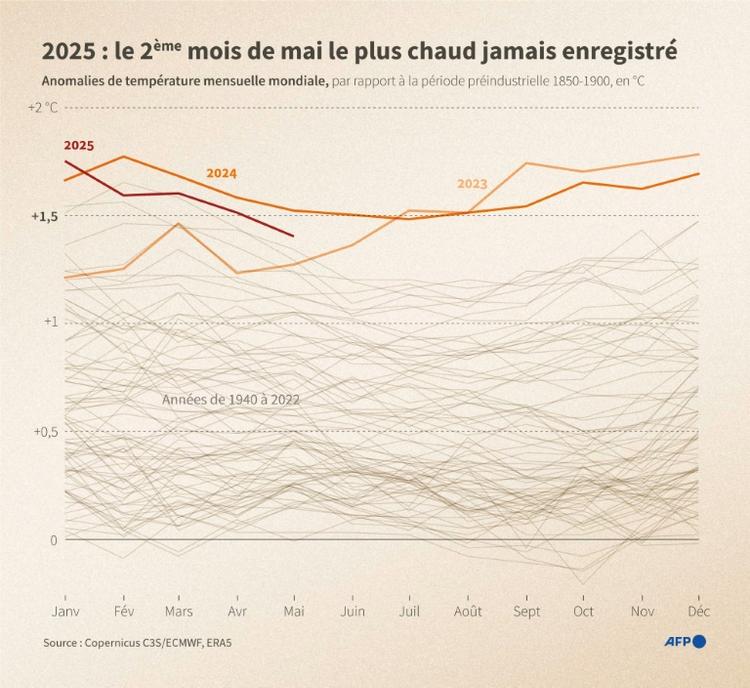En mai, la chaleur est restée la norme, sur terre comme pour les mers