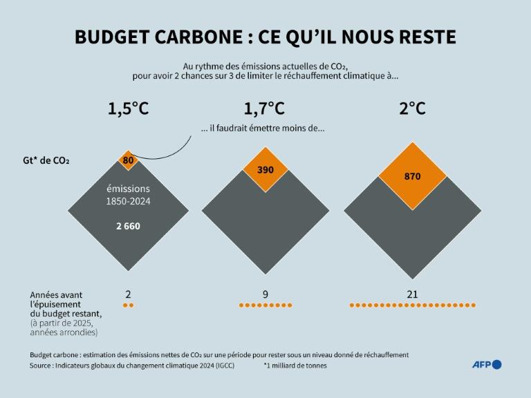 Changement climatique: un dizaine d'indicateurs dans le rouge, alertent des scientifiques de référence