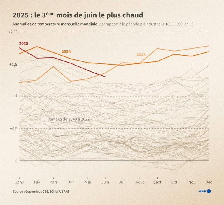 La récente canicule en Europe jusqu'à 4°C plus chaude à cause du réchauffement climatique