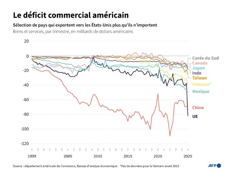Droits de douane: Macron exprime sa "très vive désapprobation" et appelle l