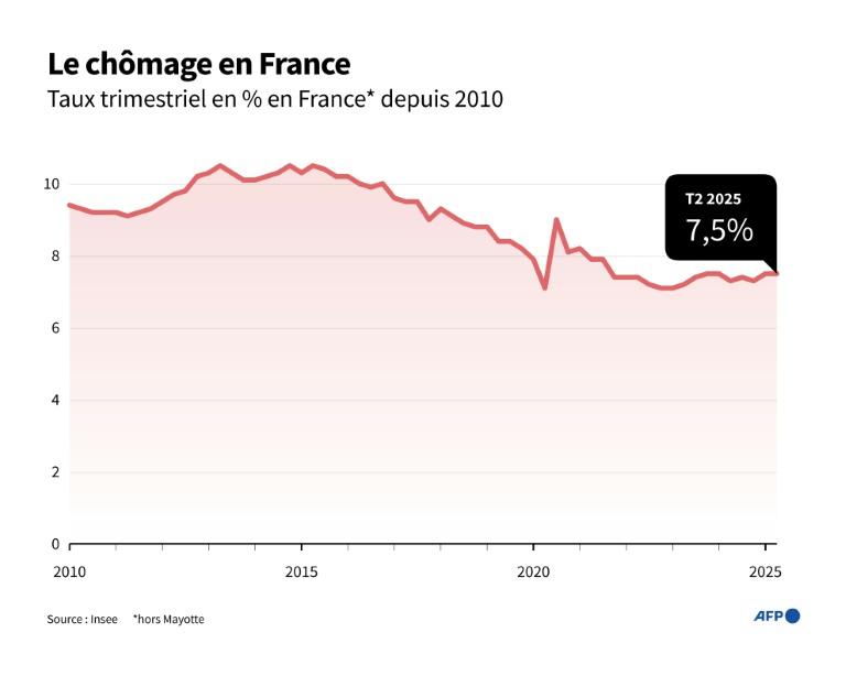 Le taux de chômage stable en France, mais les jeunes inquiètent