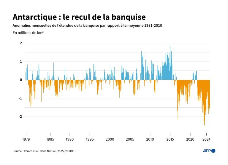 Antarctique: des changements "abrupts" en cours, alertent des chercheurs