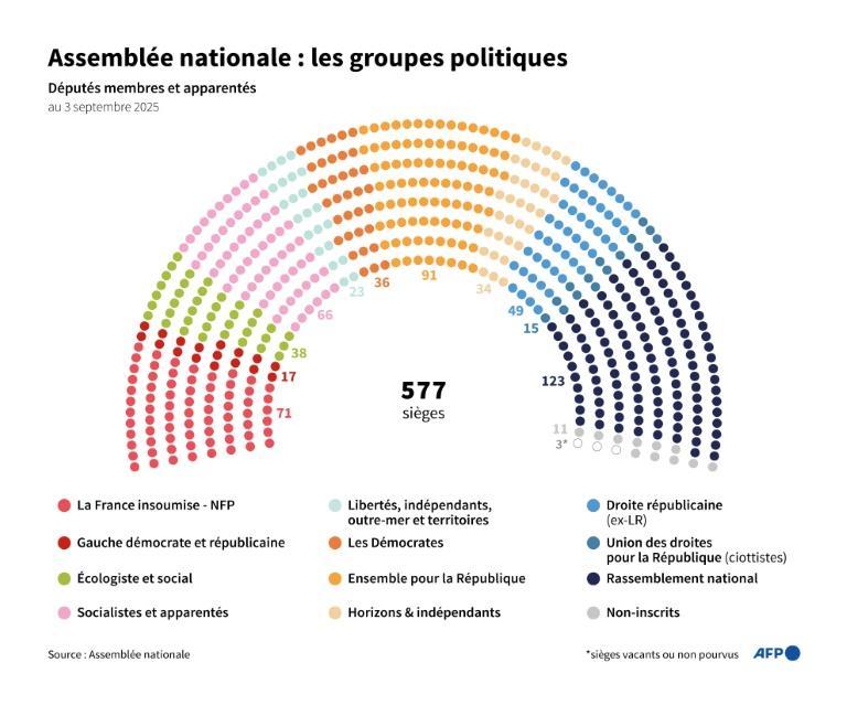 Vote de confiance: Bayrou martèle son message et évoque l