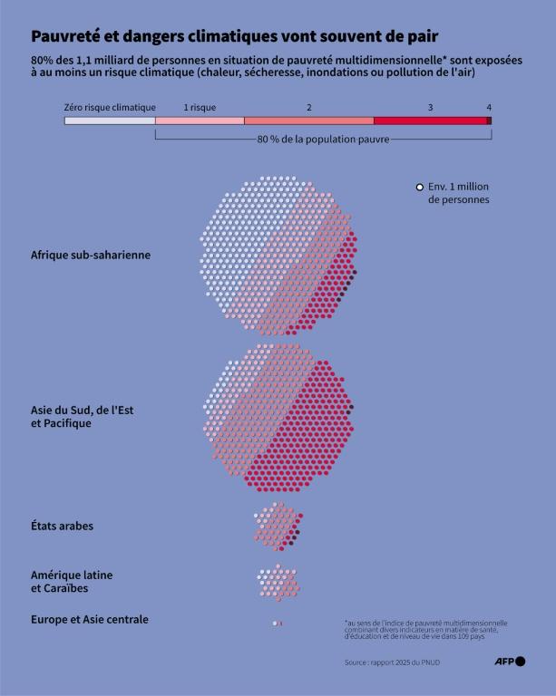 Pauvre et exposé aux chocs climatiques: la double peine pour près de 900 millions de personnes