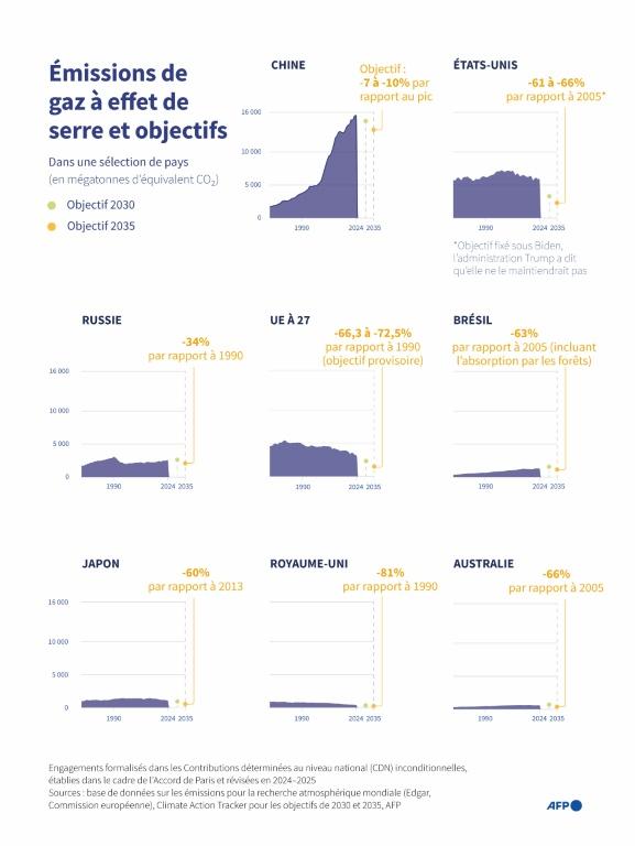 Climat: des plans très loin de la bonne trajectoire pour respecter l'accord de Paris