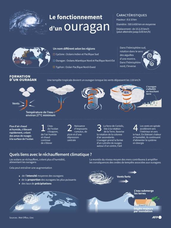 Très puissants et très lents, les ouragans comme Melissa sont plus fréquents