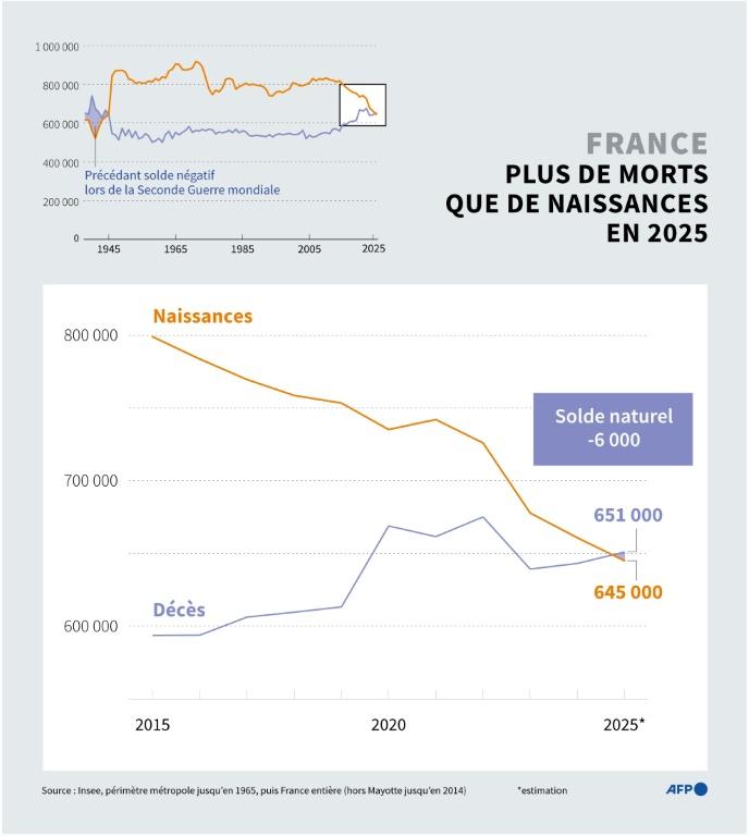 En France, désormais 69,1 millions d'habitants, plus de décès que de naissances