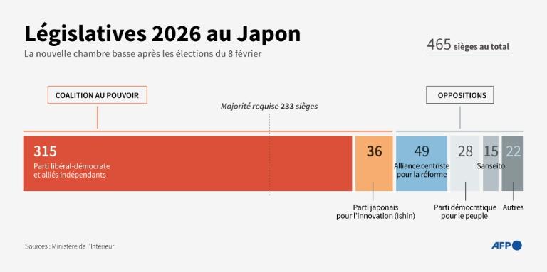 Législatives au Japon: le parti de Takaichi remporte la majorité des deux tiers