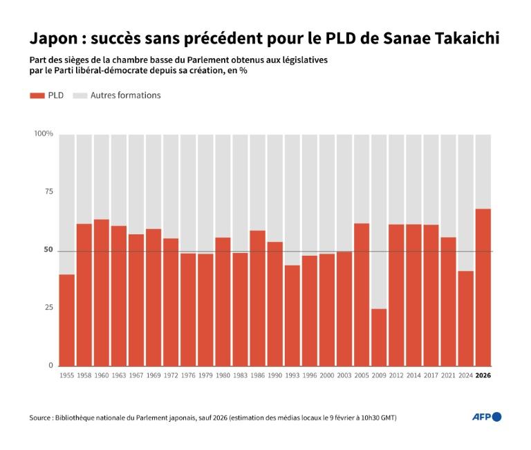 Législatives au Japon: le parti de Takaichi remporte la majorité des deux tiers