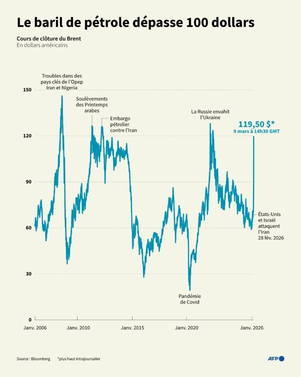 Guerre au Moyen-Orient: les conséquences économiques mondiales