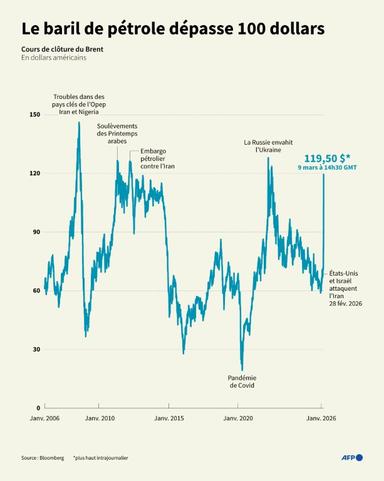 Guerre au Moyen-Orient: les conséquences économiques mondiales