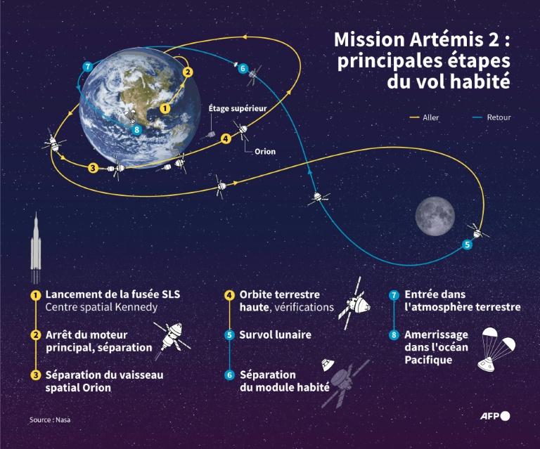 Quatre astronautes sont partis vers la Lune pour la première fois depuis un demi-siècle