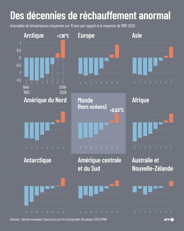 Vagues de chaleur, fonte des glaces... Les extrêmes climatiques augmentent en Europe