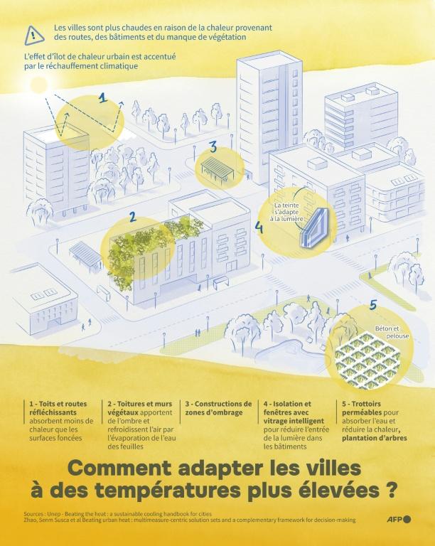 La France suffoque sous le "dôme de chaleur", 13 départements en vigilance orange