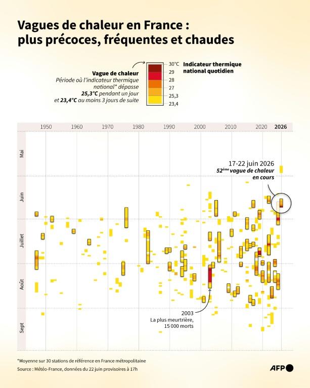 Canicule: la chaleur gagne encore du terrain et les records tombent