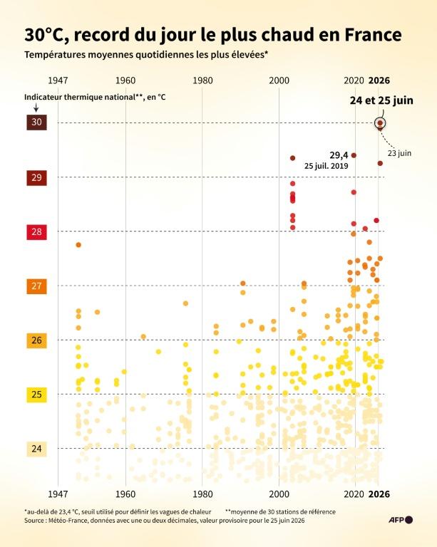 Deux tiers de la France encore en alerte canicule maximale, décrue des températures à l'horizon