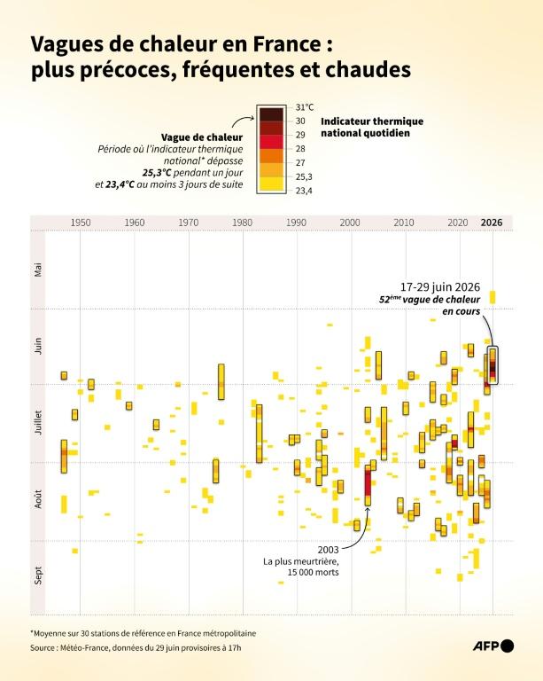 La France vers un nouvel épisode de fortes chaleurs après une canicule exceptionnelle