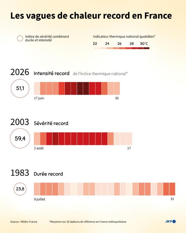 La canicule historique à peine terminée, le mercure s