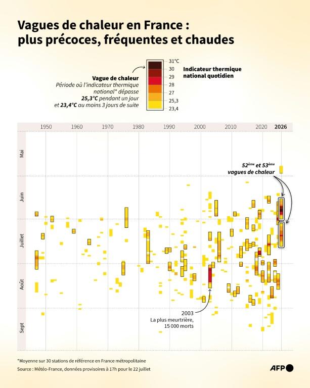 La France vient de subir sa 3e vague de chaleur la plus longue jamais mesurée