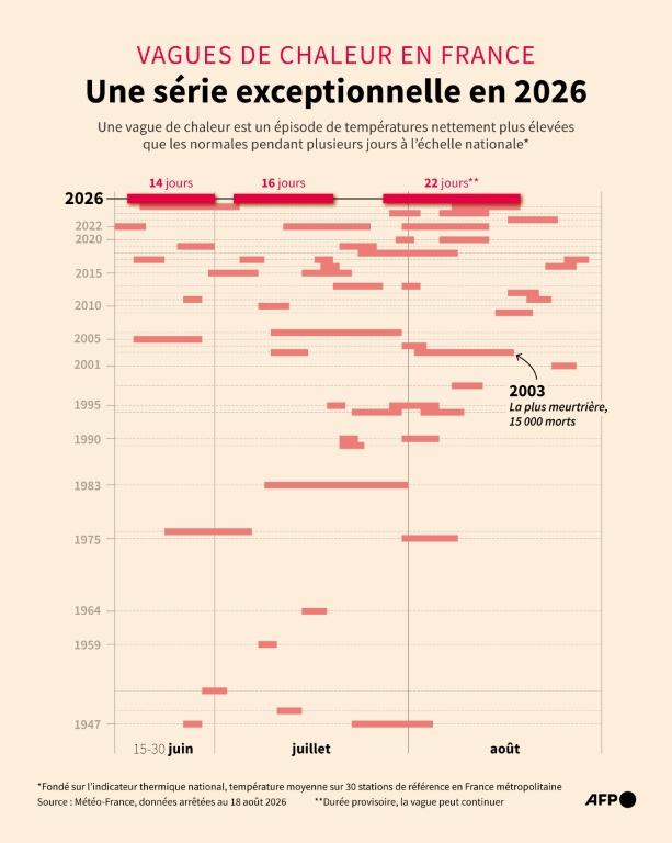 Canicule en France: déjà 7.300 morts en excès recensées cette année, selon un bilan provisoire