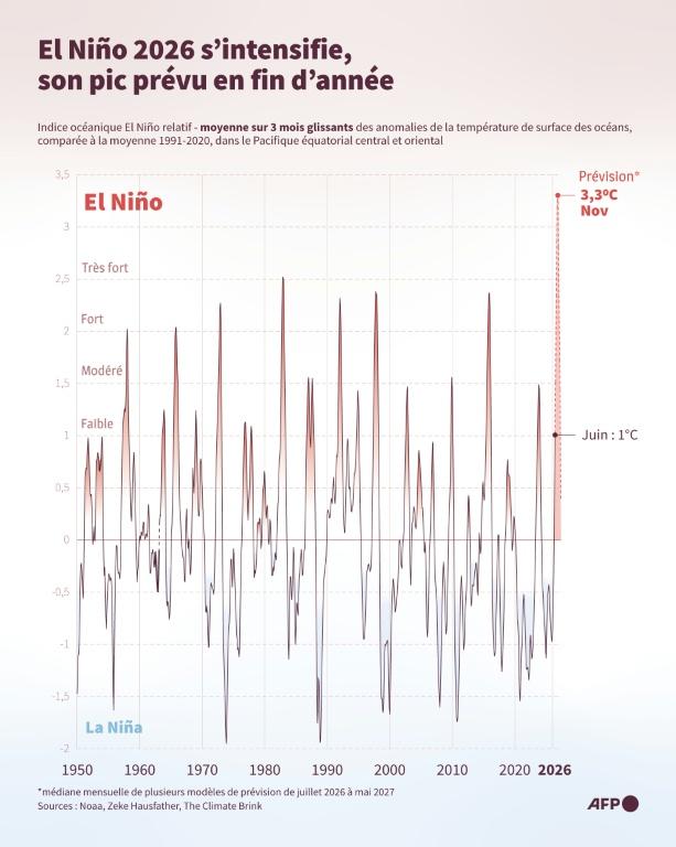 El Niño: le canal de Panama réduit son trafic face à la baisse des précipitations