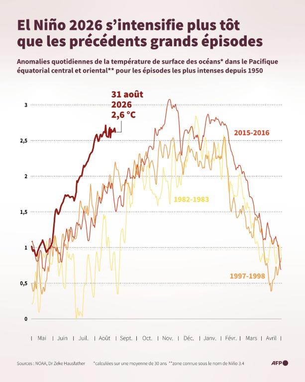 Trois ouragans en même temps dans le Pacifique, phénomène rare favorisé par El Niño