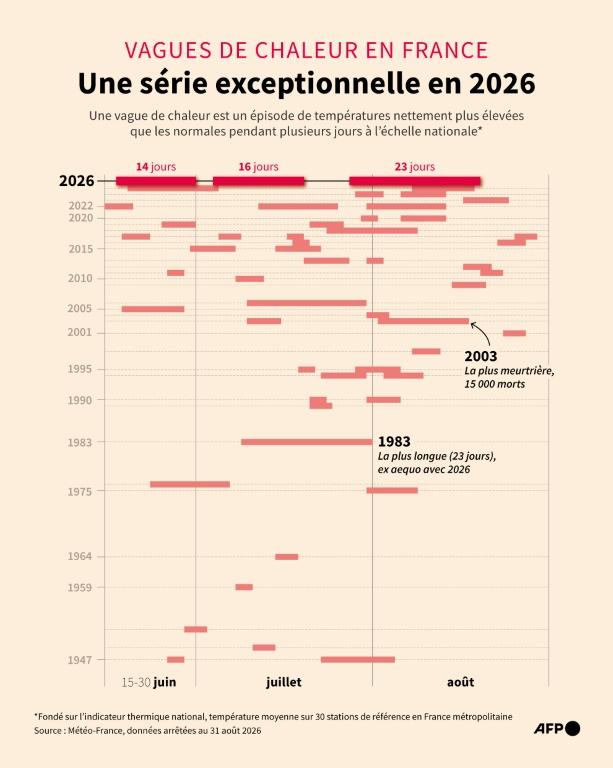 France: près de 8.000 décès en excès après un été de canicules quasi continues