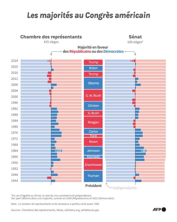 Les élections américaines de mi-mandat en chiffres