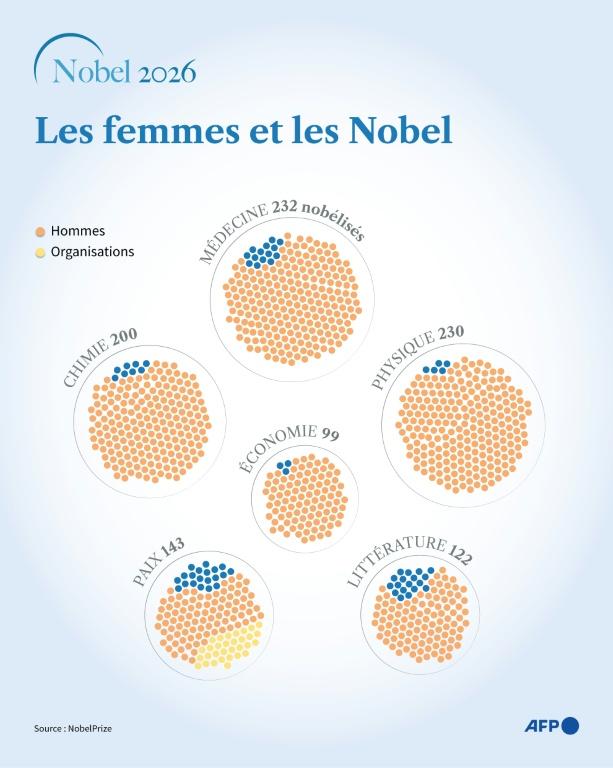 Cinq choses à savoir sur les prix Nobel
