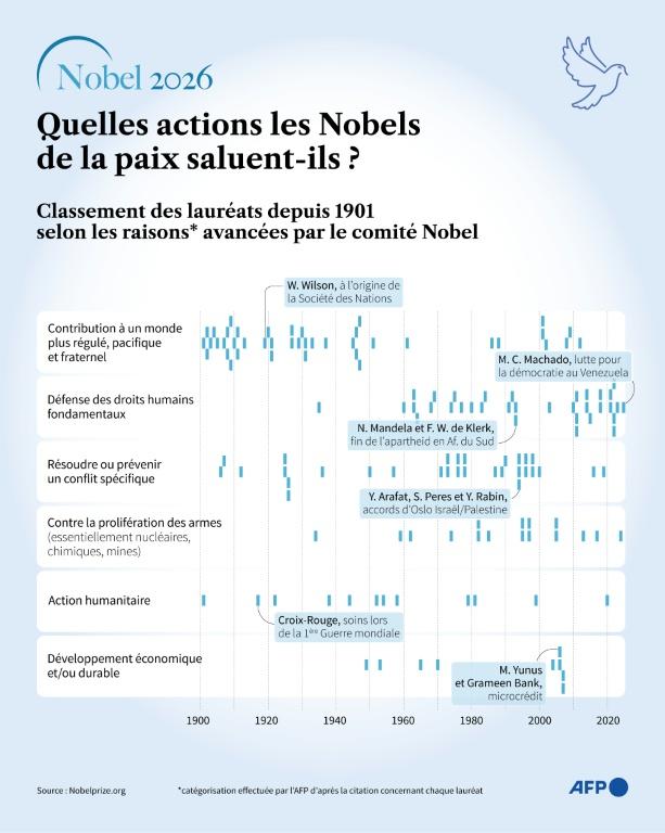 Cinq choses à savoir sur les prix Nobel