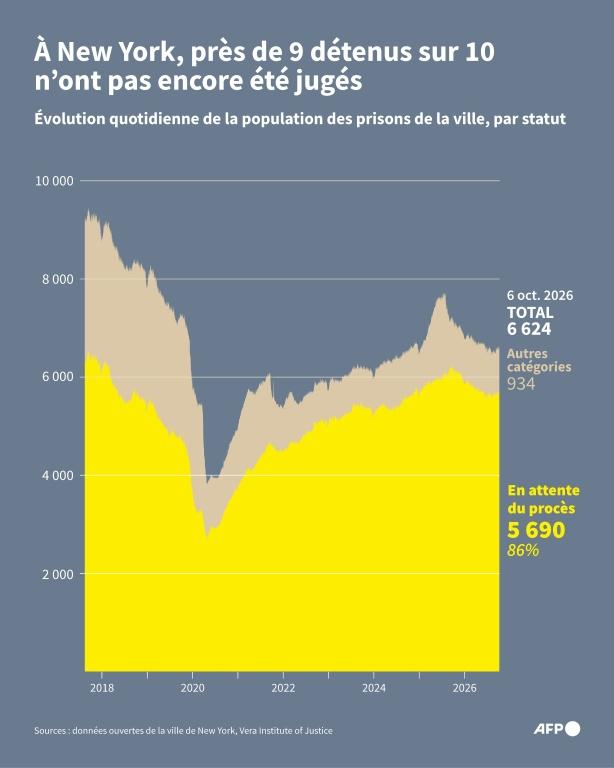 Rikers Island, l'insalubre prison que New York n'arrive pas à fermer