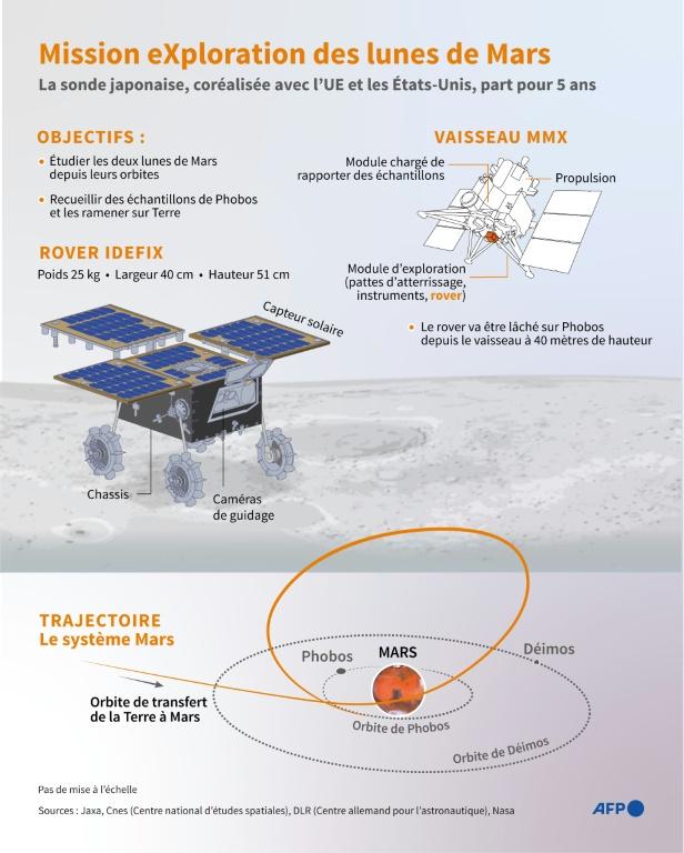 Une sonde japonaise en route vers les lunes de Mars pour une mission inédite