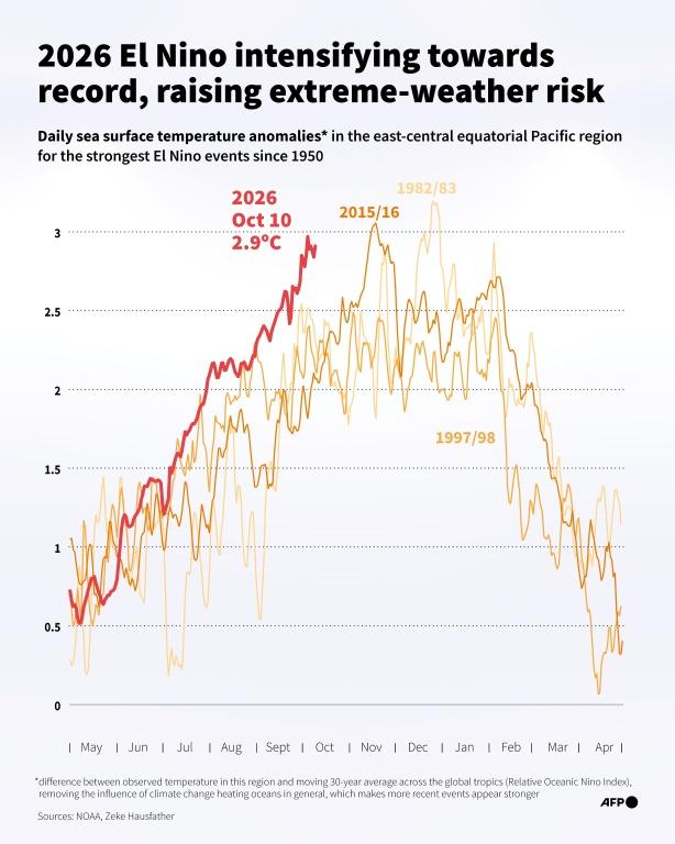 El Niño : l'essentiel de la semaine