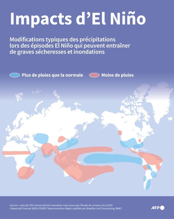 El Niño pourrait "dépasser littéralement les échelles de suivi" actuelles, selon l'ONU