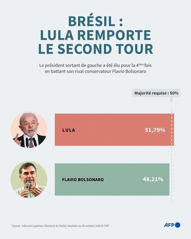 Brésil : la réélection de Lula saluée dans le monde, contestée par Bolsonaro