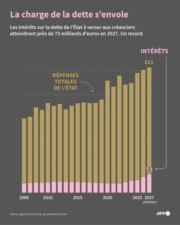 En France, le PIB recule au 3ème trimestre et "l'économie française est à l'arrêt"