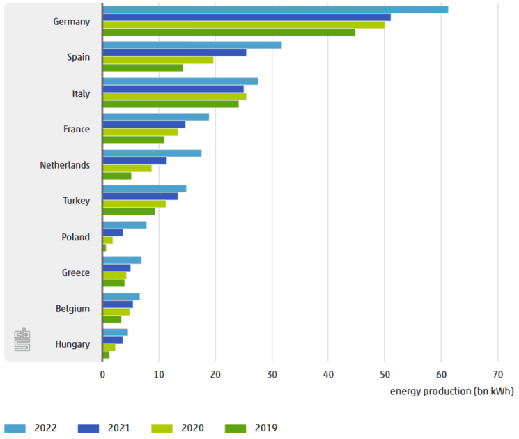production d'énergie