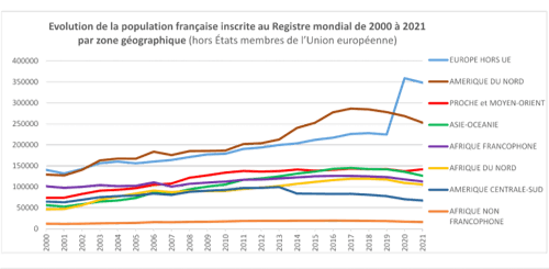 évolution des Français de l'étranger ou établis hors de France en 2022