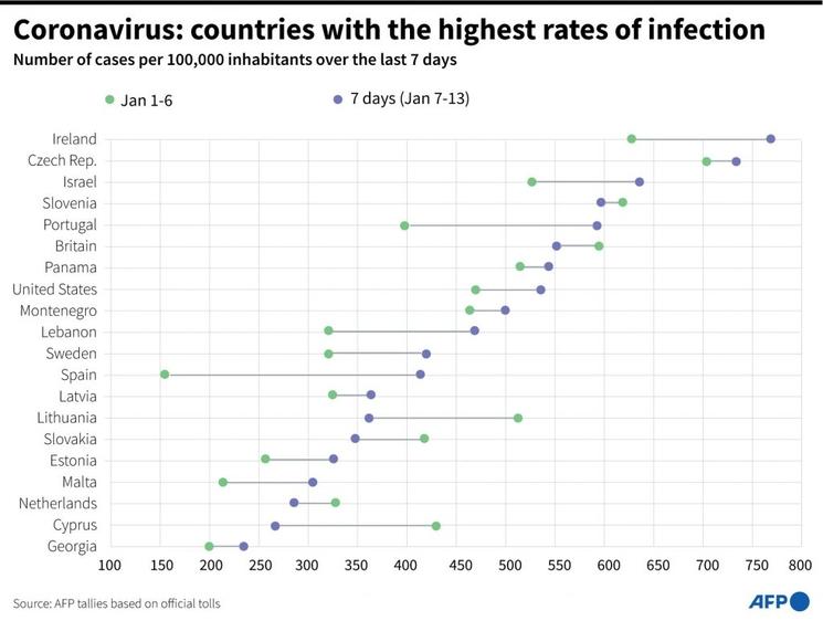 Pays comptant le plus grand nombre de patients atteints de Covid-19 (pour 100 000 habitants)