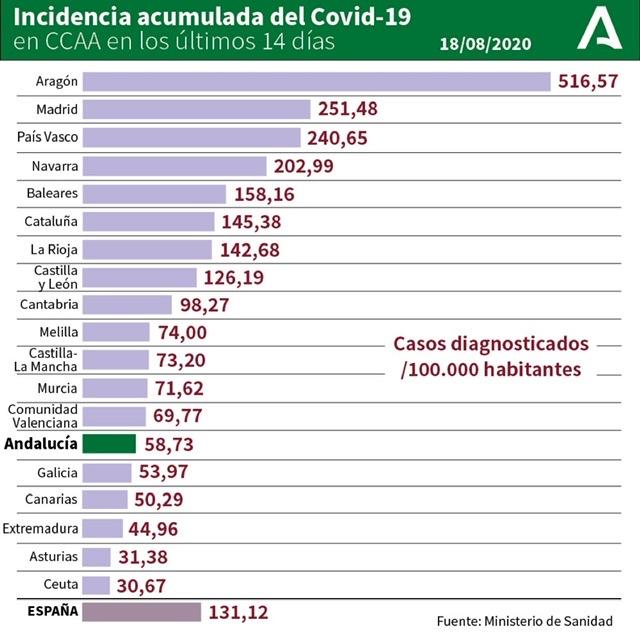 Andalousie COVID-19 18 août