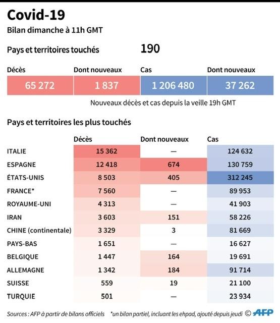COVID-19 Etat monde W1 Avril #ResteChezToi