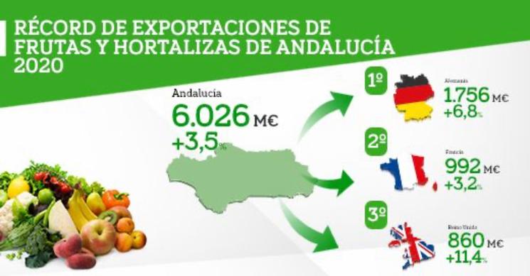 Exportations Andalousie Extenda