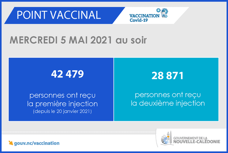 Les chiffres de l'évolution de la vaccination contre la COVID-19 donnés par le Gouvernement de la Nouvelle-Calédonie