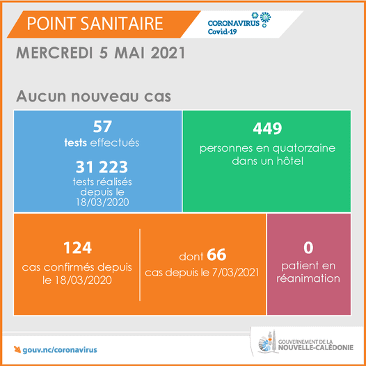 Les chiffres de l'évolution de l'épidémie de COVID-19 donnés par le Gouvernement de la Nouvelle-Calédonie