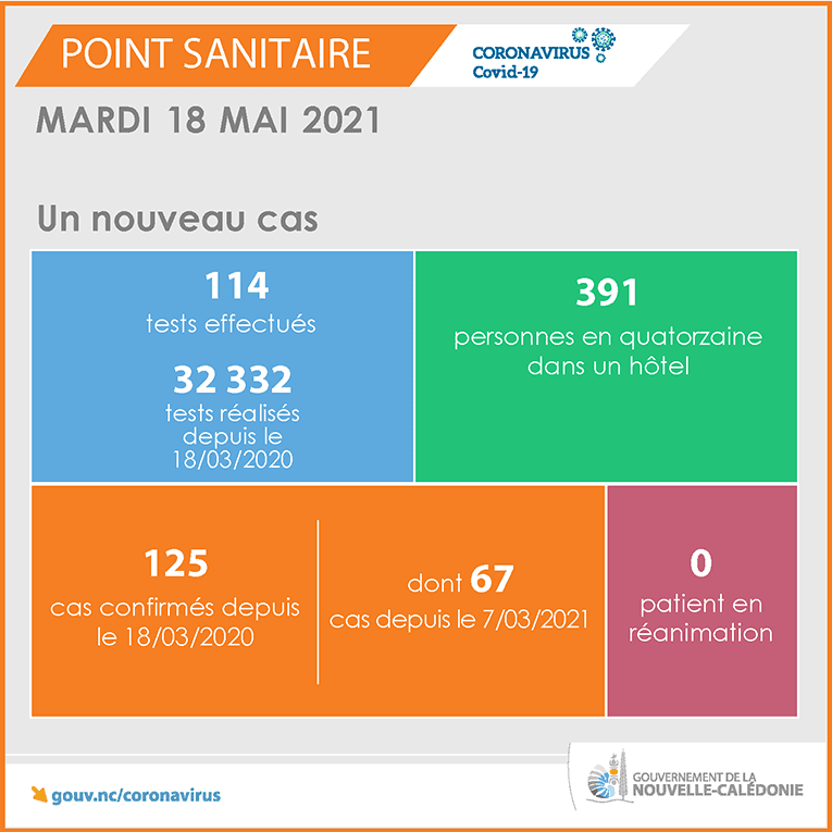 Le point sanitaire en Nouvelle-Calédonie le mardi 18 Mai.